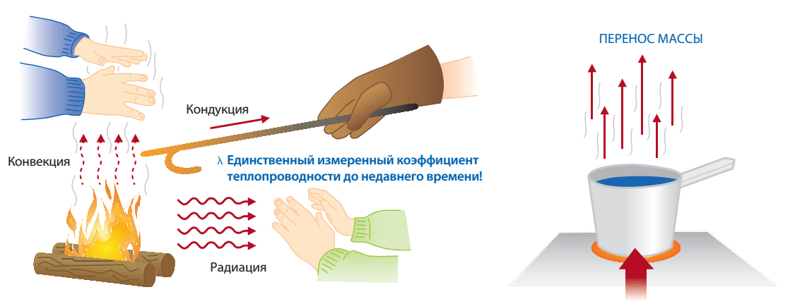 Теплообмен путем конвекции. Теплообмен (теплопередача) - процесс. Теплопередача схема процесса теплопередачи. Схема конвекция теплопроводность излучение. Конвекция кондукция излучение.